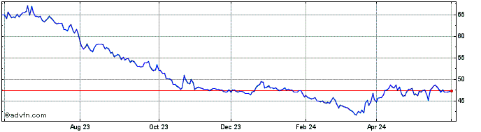 1 Year Santander Renda DE Alugu...  Price Chart
