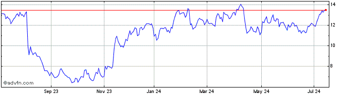 1 Year Grupo SBF ON Share Price Chart