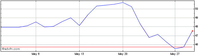 1 Month Schwab DRN  Price Chart