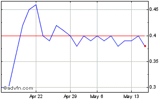 1 Month Sequoia Logistica e Tran... ON Chart
