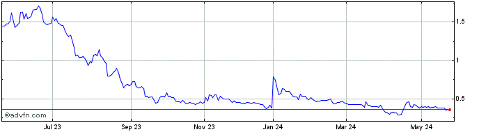 1 Year Sequoia Logistica e Tran... ON Share Price Chart