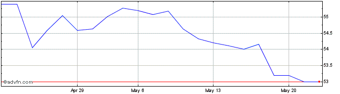 1 Month Sequoia Iii Renda Imobil...  Price Chart