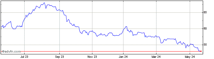 1 Year Sequoia Iii Renda Imobil...  Price Chart