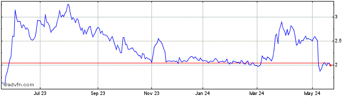 1 Year TIME FOR FUN ON Share Price Chart