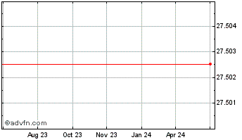 1 Year SCHULZ ON Chart