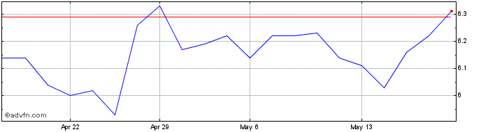 1 Month SCHULZ PN  Price Chart