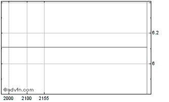 Intraday SCHULZ PN Chart