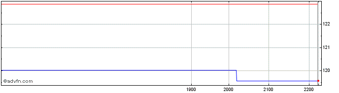 Intraday SLB  Price Chart for 30/4/2024