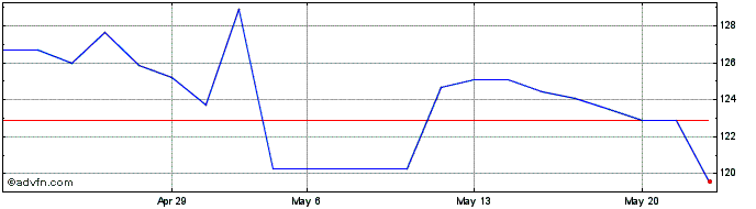1 Month SLB  Price Chart