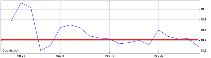1 Month SLC AGRICOLA ON Share Price Chart
