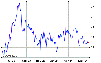 1 Year SLC AGRICOLA ON Chart