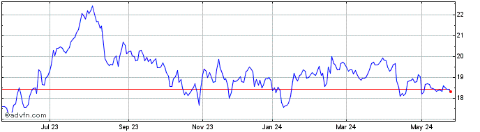 1 Year SLC AGRICOLA ON Share Price Chart