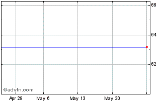 1 Month VanEck Durable High Divi... Chart