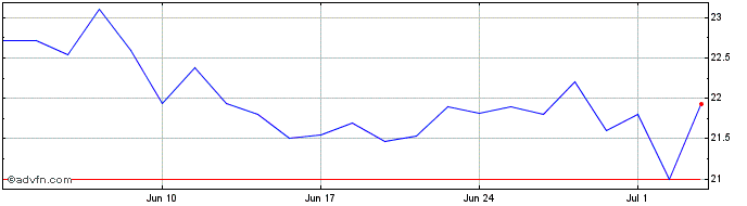1 Month SMARTFIT ON Share Price Chart