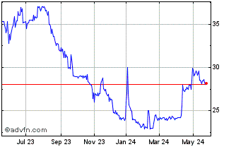 1 Year Suno Log Fundo de Invest... Chart