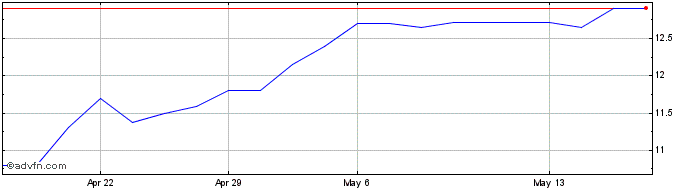 1 Month SANSUY ON Share Price Chart