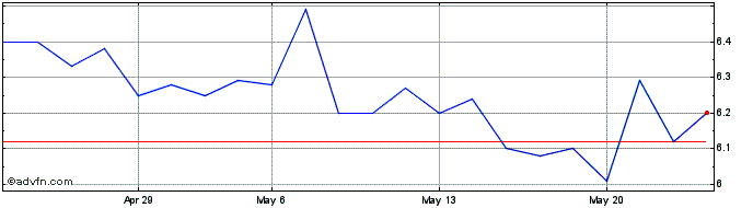 1 Month SANSUY PNA  Price Chart
