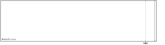 Intraday Superfrigo Ind Com PNC  Price Chart for 08/5/2024