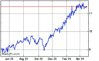 1 Year BTG S&P 500 CI Chart