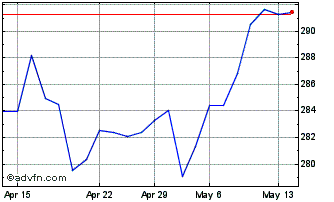 1 Month It Now S&P 500 TRN Fundo... Chart