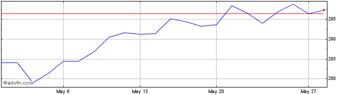 1 Month It Now S&P 500 TRN Fundo...  Price Chart