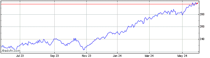 1 Year It Now S&P 500 TRN Fundo...  Price Chart