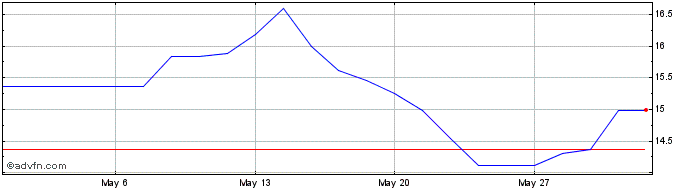 1 Month Sirius XM  Price Chart
