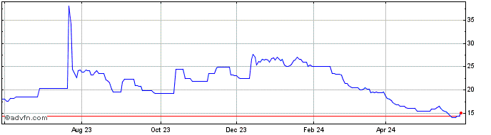 1 Year Sirius XM  Price Chart