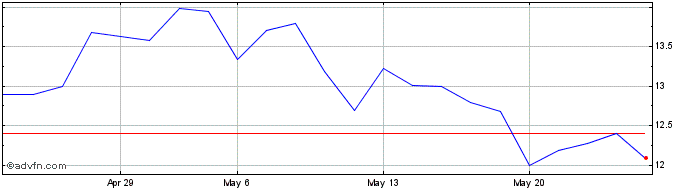 1 Month SANTOS BRASIL ON Share Price Chart