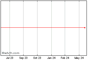 1 Year SANTOS BRASIL ON Chart