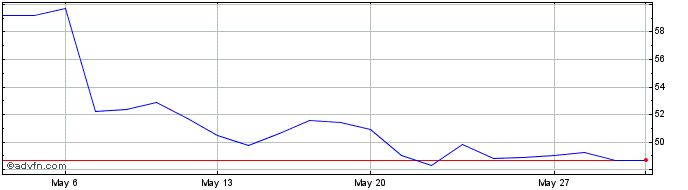 1 Month SUZANO PAPEL ON Share Price Chart