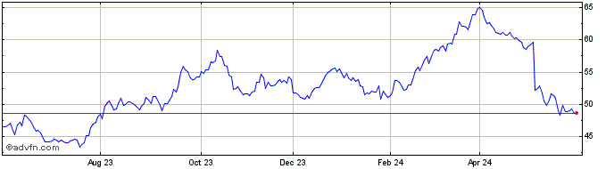 1 Year SUZANO PAPEL ON Share Price Chart