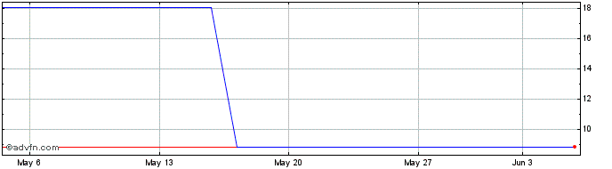 1 Month SUZBF460 Ex:43,22  Price Chart