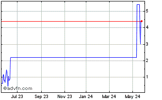1 Year SUZBF462 Ex:46,22 Chart