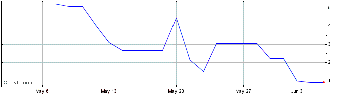 1 Month SUZBF497 Ex:48,72  Price Chart