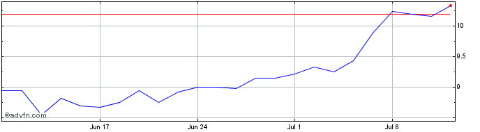1 Month SYN Prop E Tech S.A ON Share Price Chart