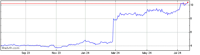 1 Year SYN Prop E Tech S.A ON Share Price Chart