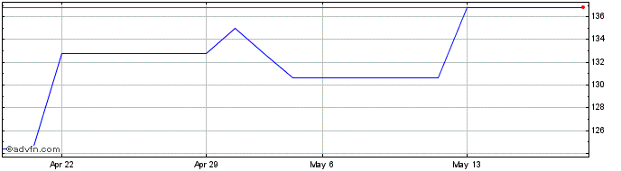 1 Month TechnipFMC  Price Chart