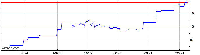 1 Year TechnipFMC  Price Chart