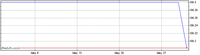 1 Month Teleflex  Price Chart