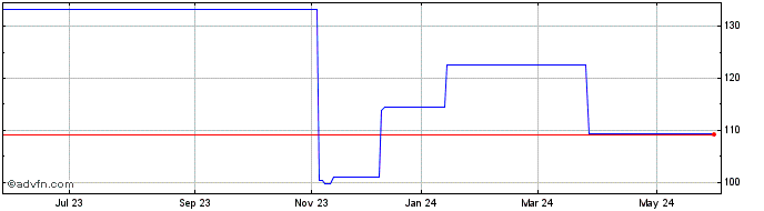 1 Year Teleflex  Price Chart