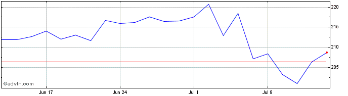 1 Month TakeTwo Interactive Soft...  Price Chart