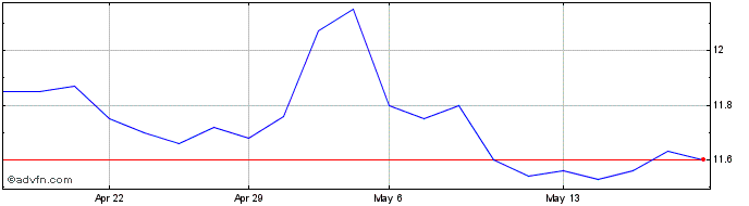 1 Month TAESA ON Share Price Chart