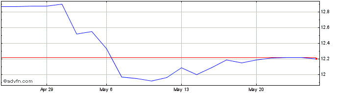 1 Month FORJA TAURUS ON Share Price Chart