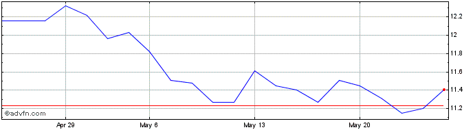 1 Month FORJA TAURUS PN  Price Chart