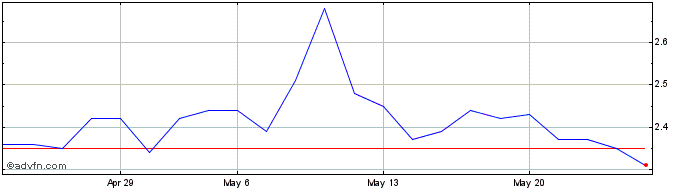 1 Month TECNISA ON Share Price Chart