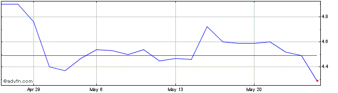 1 Month TECHNOS ON Share Price Chart