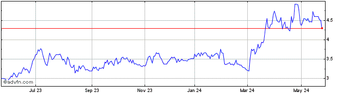 1 Year TECHNOS ON Share Price Chart