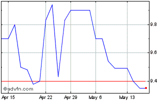 1 Month TELEBRAS PN Chart