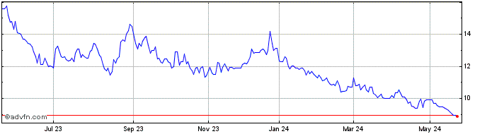 1 Year TELEBRAS PN  Price Chart